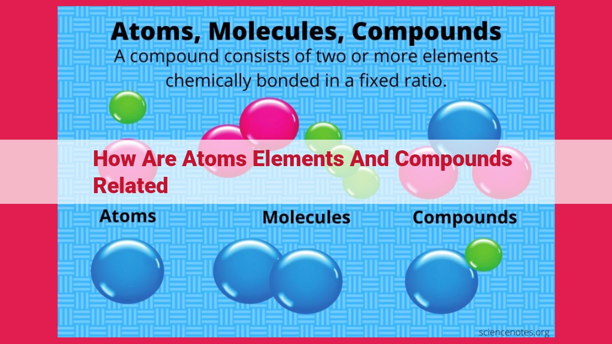 how are atoms elements and compounds related