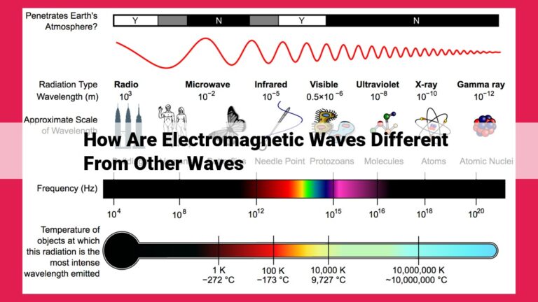 how are electromagnetic waves different from other waves