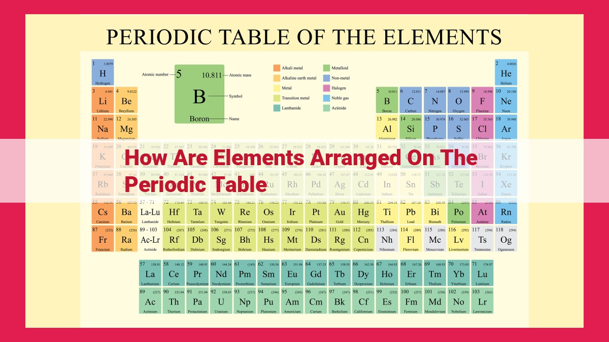 how are elements arranged on the periodic table