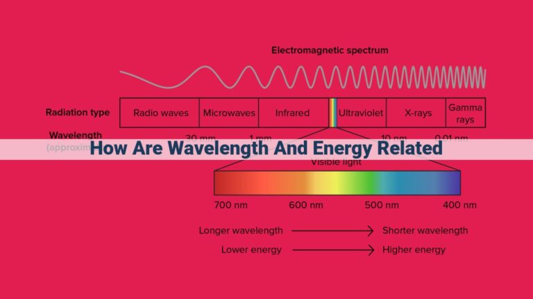 how are wavelength and energy related