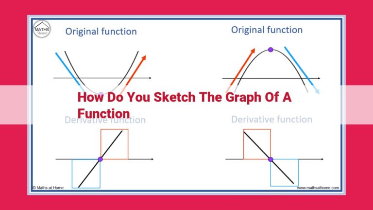 how do you sketch the graph of a function