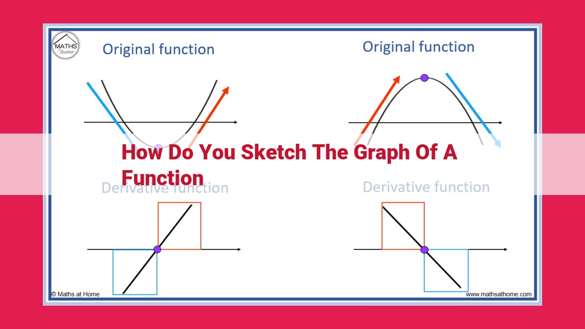 how do you sketch the graph of a function