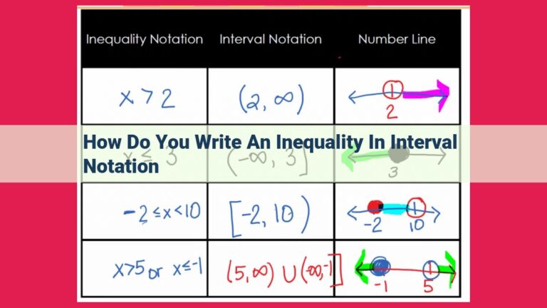 how do you write an inequality in interval notation