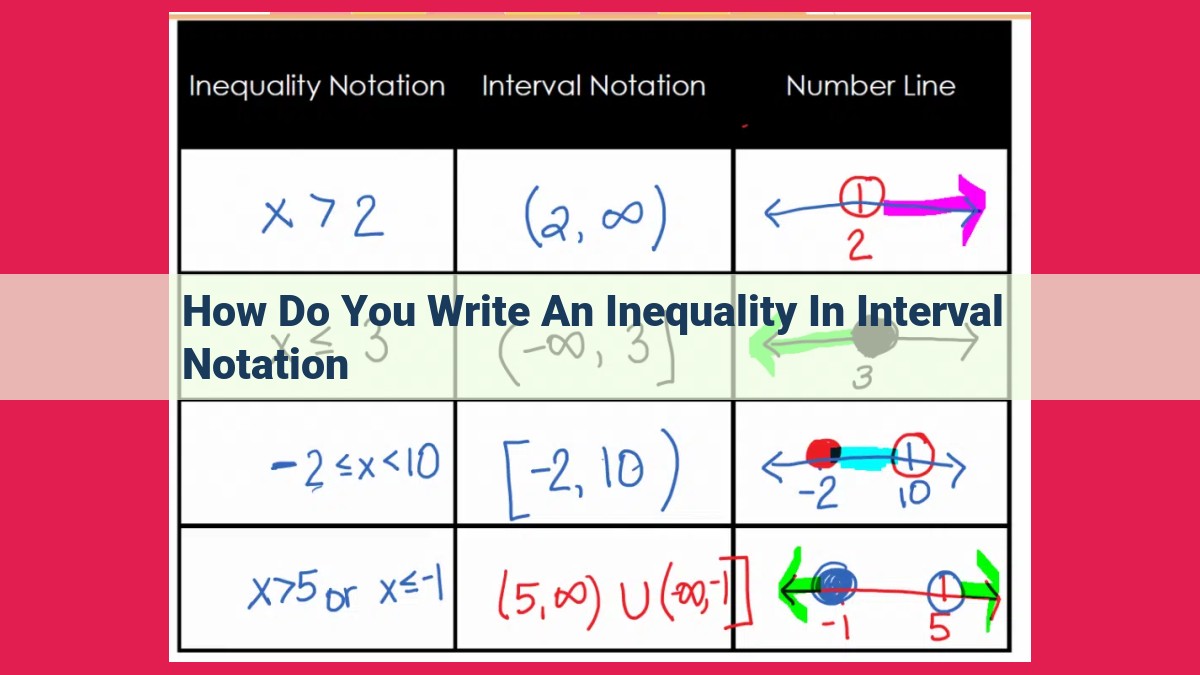 how do you write an inequality in interval notation