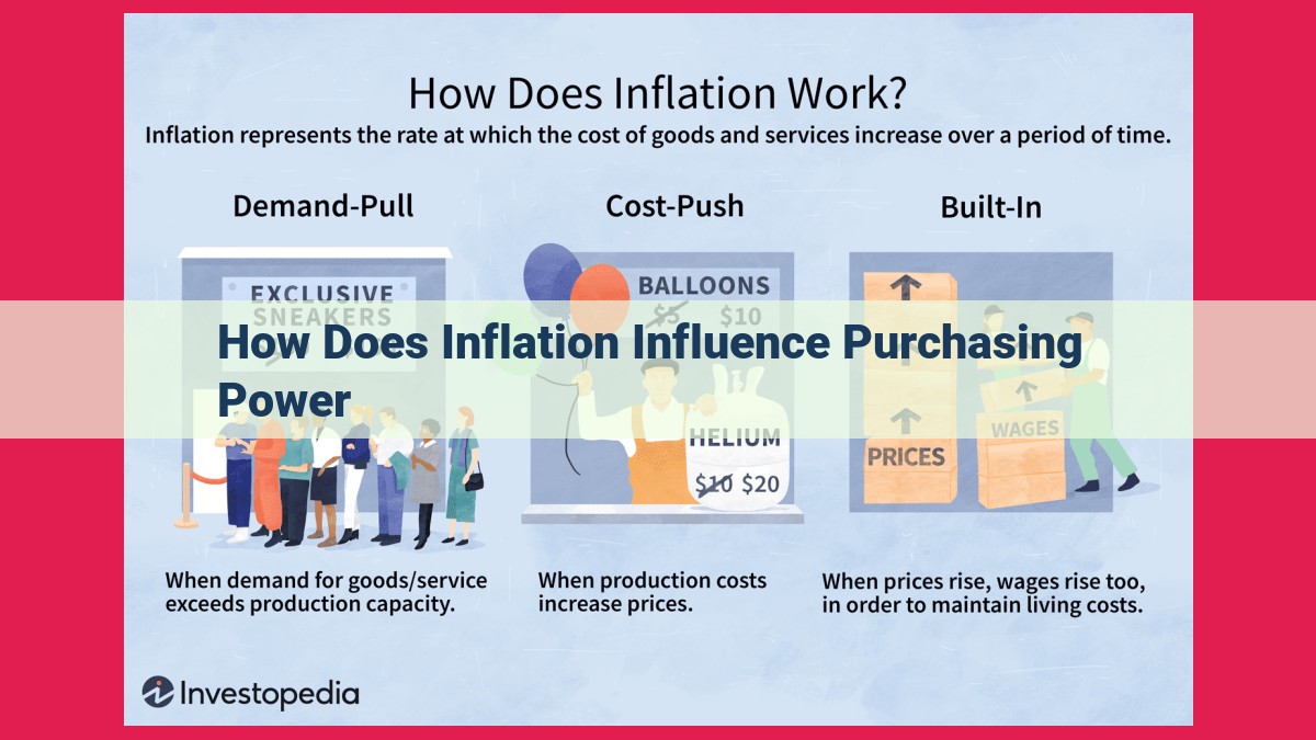 how does inflation influence purchasing power