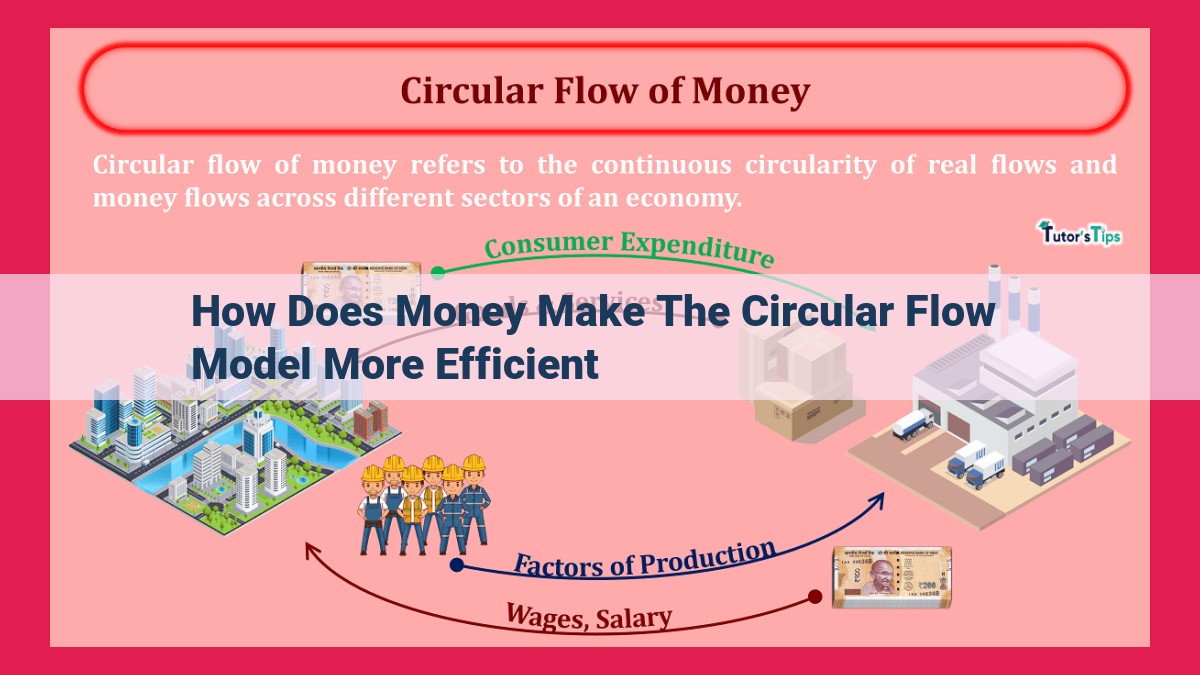 how does money make the circular flow model more efficient