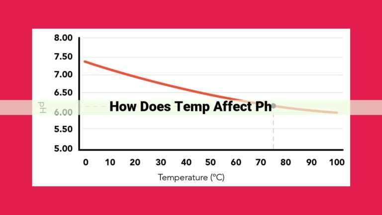 how does temp affect ph