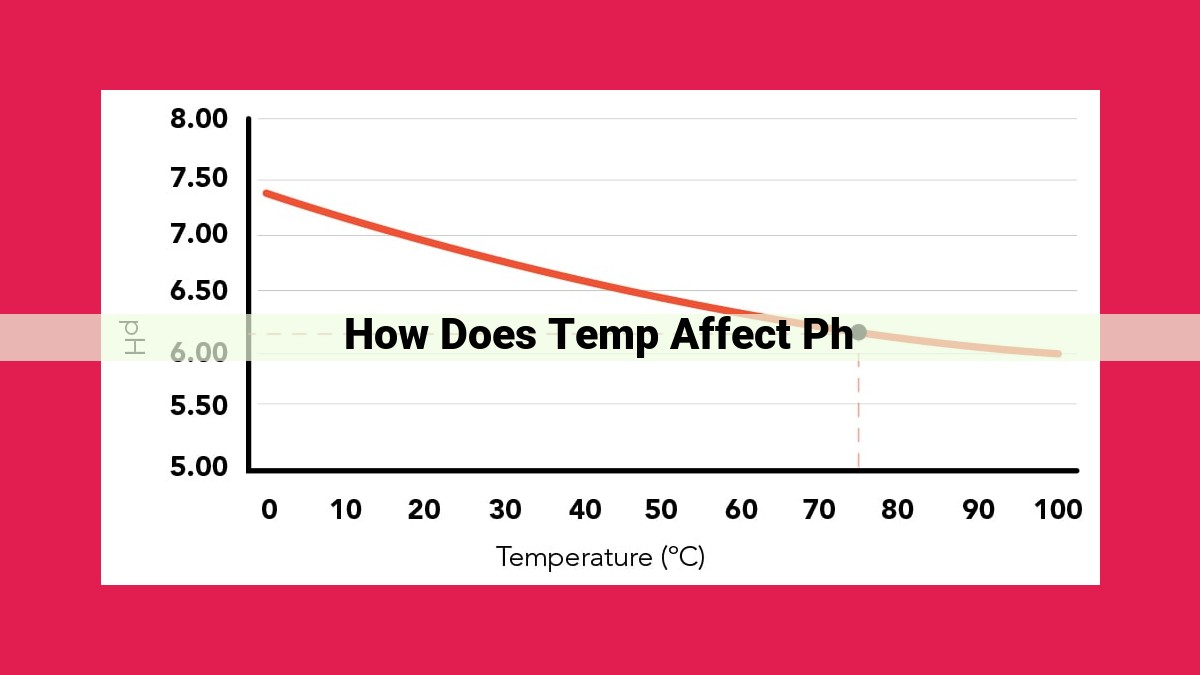 how does temp affect ph