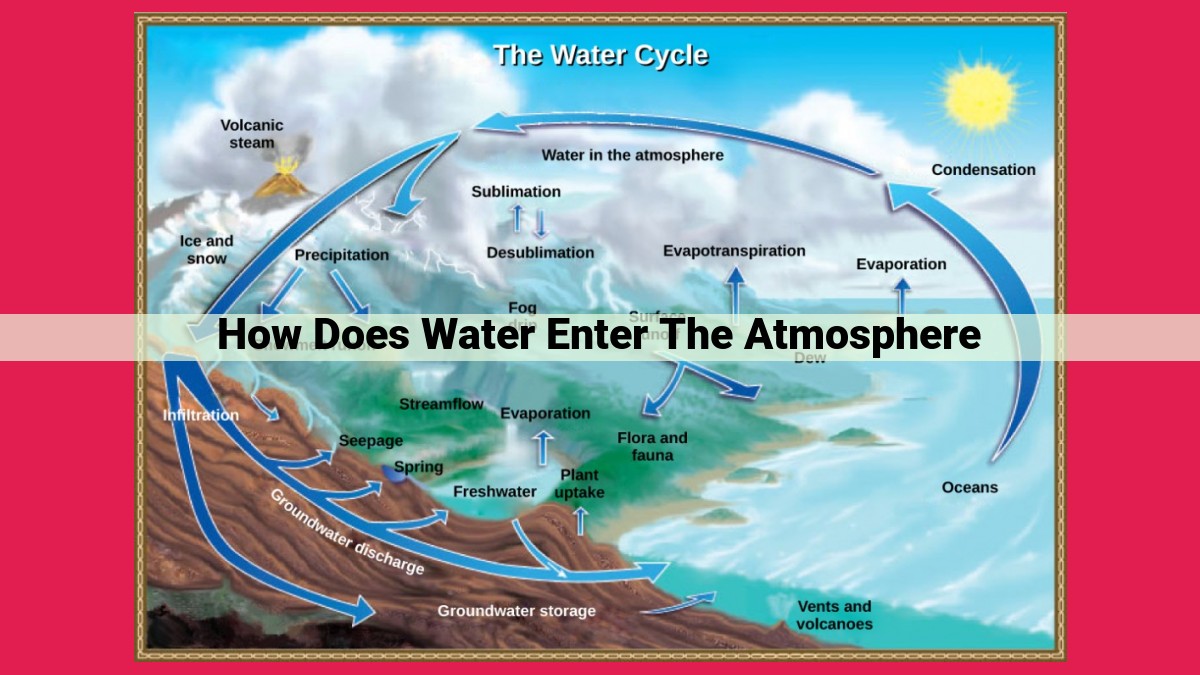 how does water enter the atmosphere