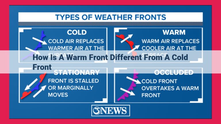 how is a warm front different from a cold front