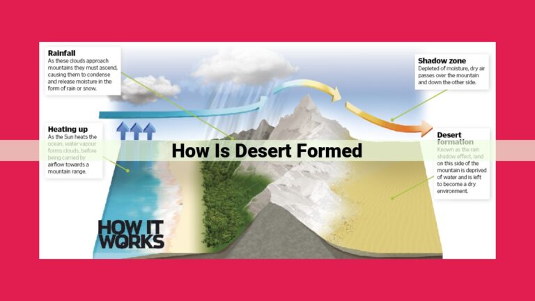 how is desert formed