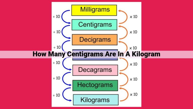 how many centigrams are in a kilogram