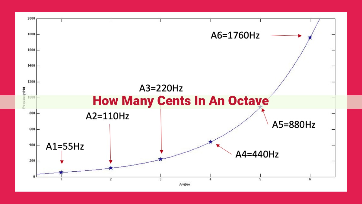 how many cents in an octave