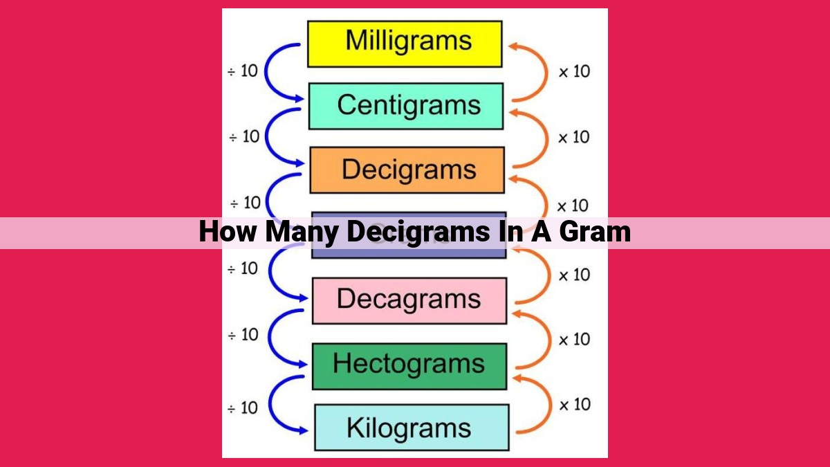 how many decigrams in a gram