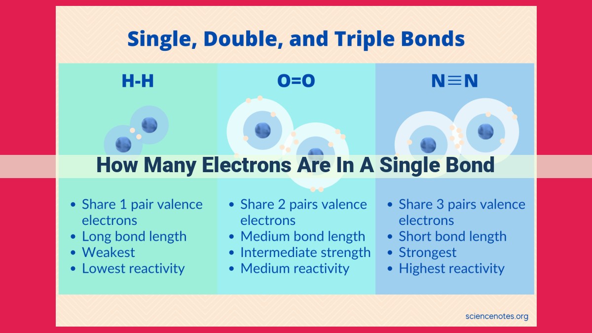 how many electrons are in a single bond