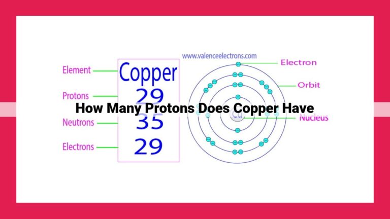 how many protons does copper have