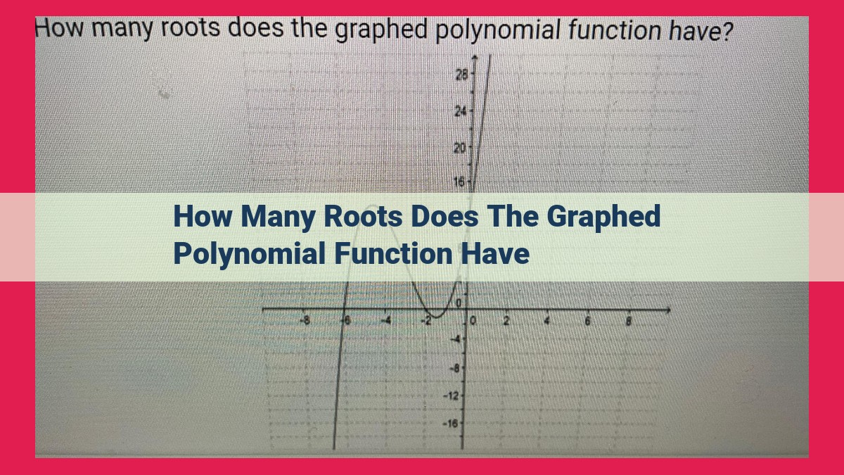 how many roots does the graphed polynomial function have