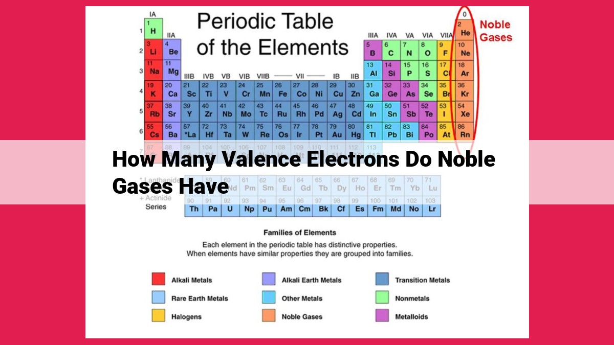 how many valence electrons do noble gases have