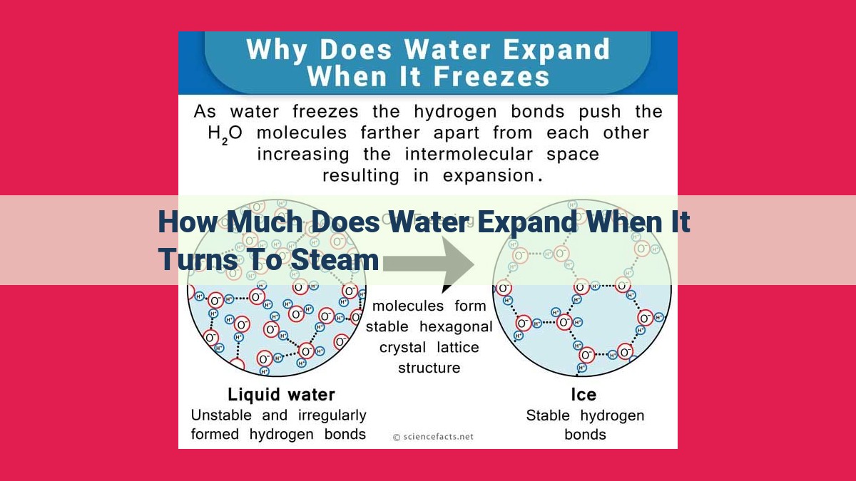 how much does water expand when it turns to steam