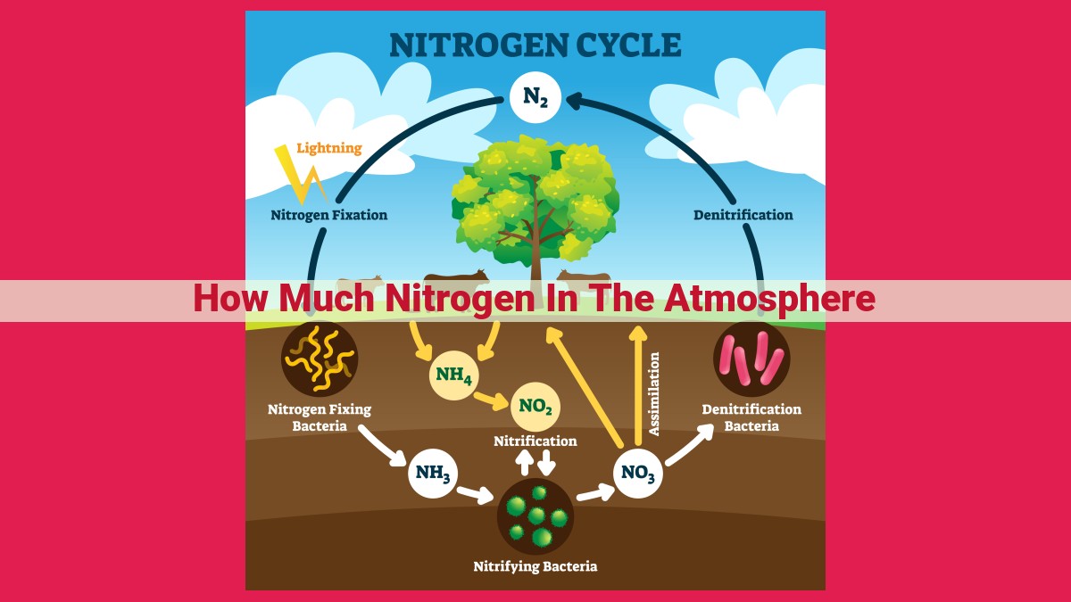 how much nitrogen in the atmosphere