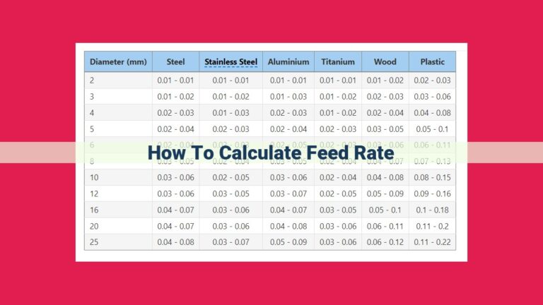 how to calculate feed rate