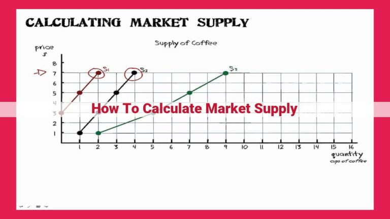 how to calculate market supply