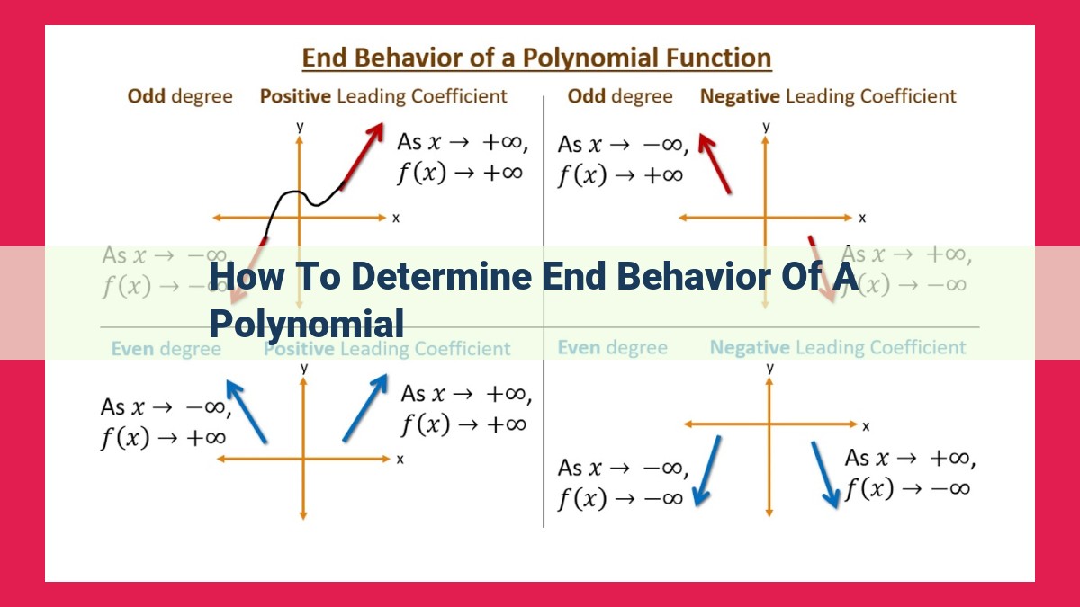 how to determine end behavior of a polynomial