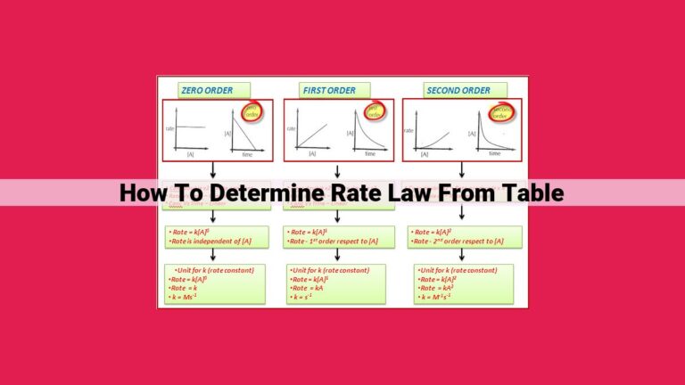 how to determine rate law from table