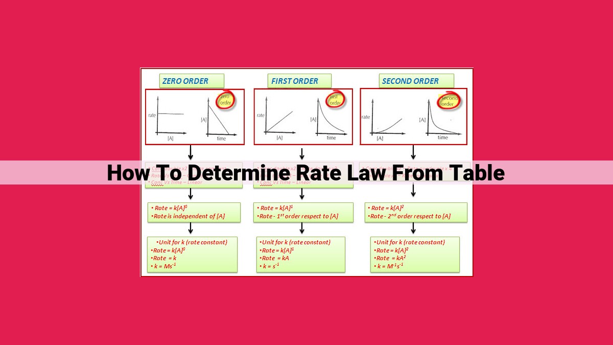 how to determine rate law from table