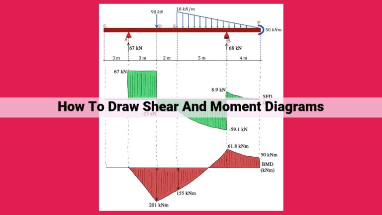 how to draw shear and moment diagrams