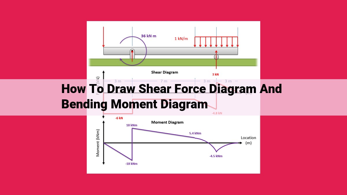 how to draw shear force diagram and bending moment diagram