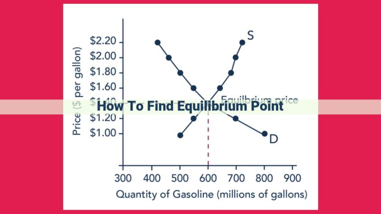 how to find equilibrium point