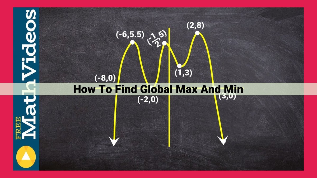 how to find global max and min