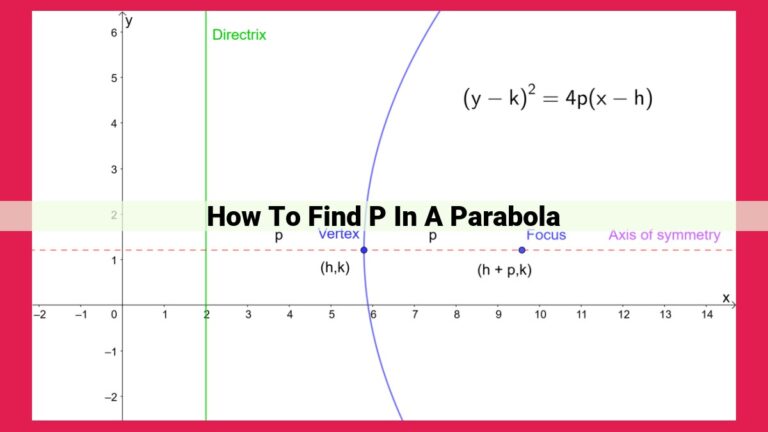 how to find p in a parabola