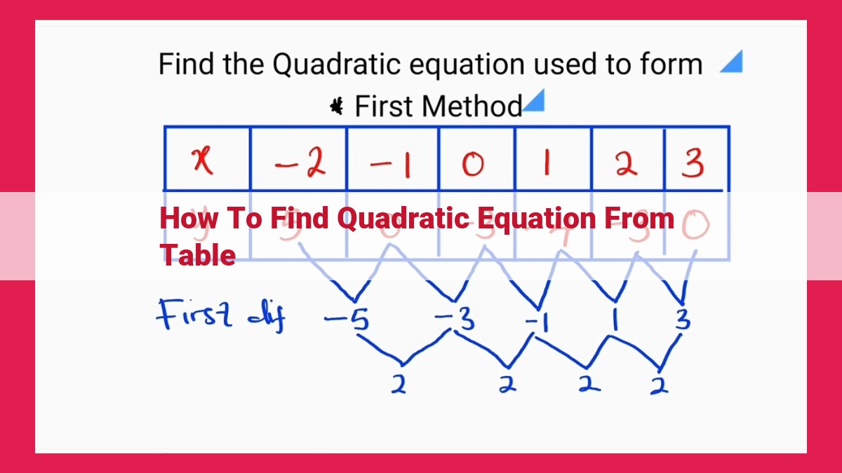 how to find quadratic equation from table