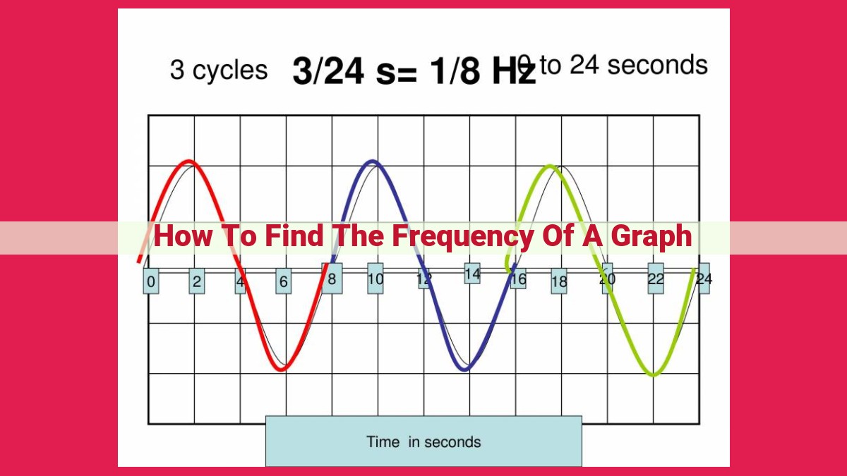 how to find the frequency of a graph