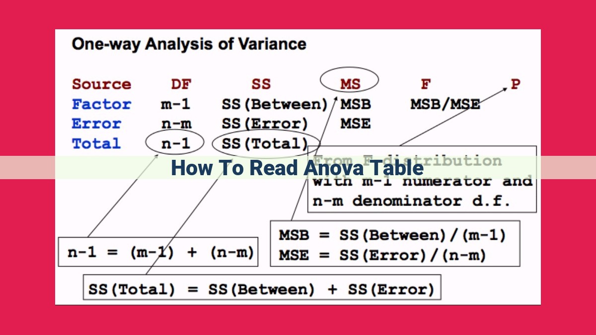 how to read anova table