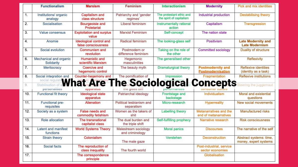 what are the sociological concepts