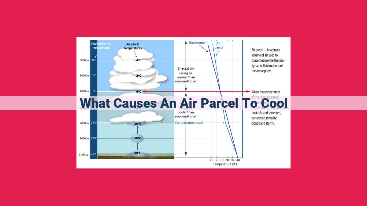 what causes an air parcel to cool