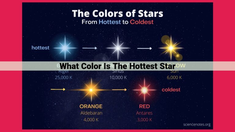 what color is the hottest star