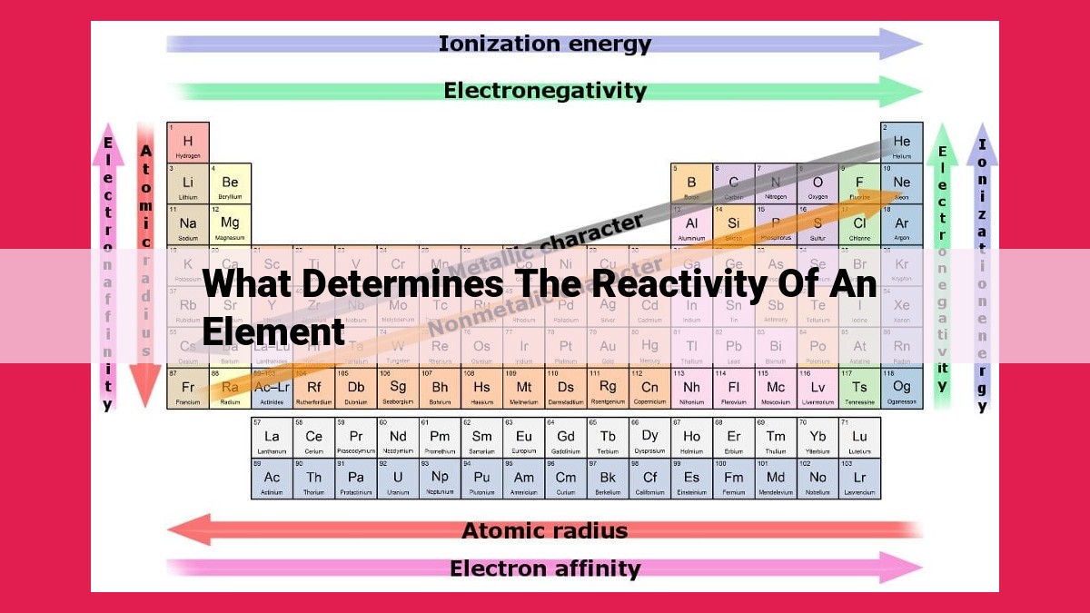 what determines the reactivity of an element