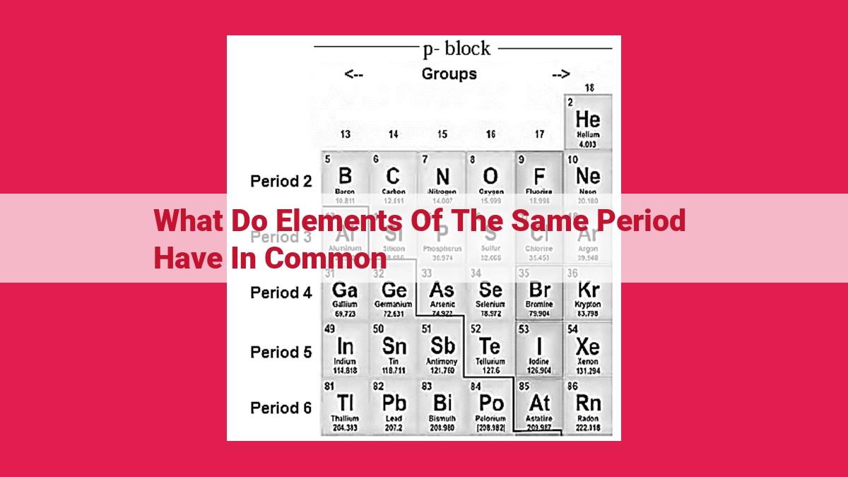 what do elements of the same period have in common