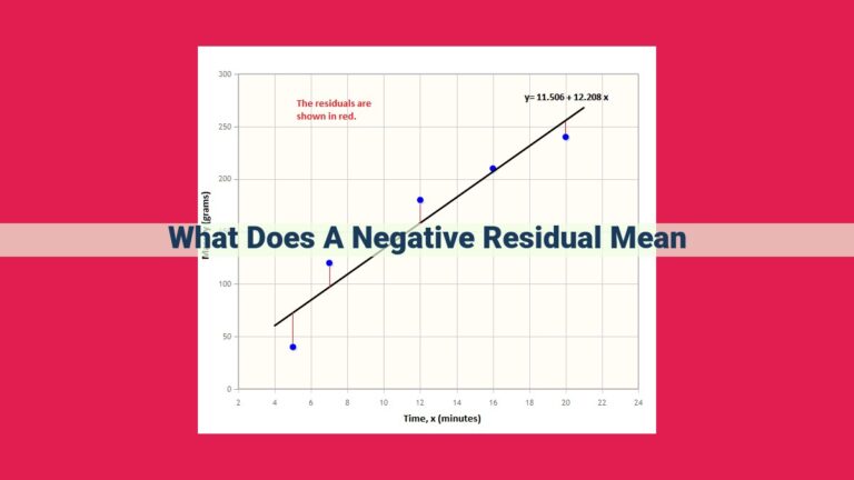 what does a negative residual mean