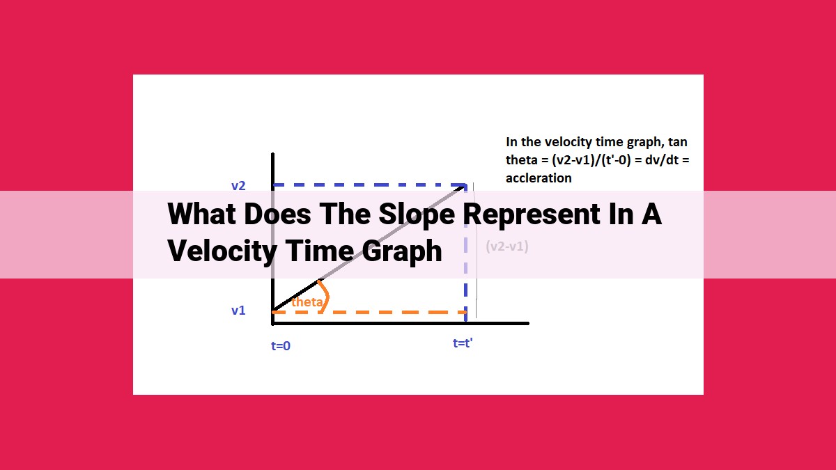 what does the slope represent in a velocity time graph