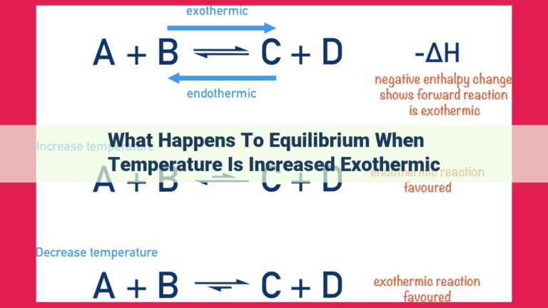 what happens to equilibrium when temperature is increased exothermic