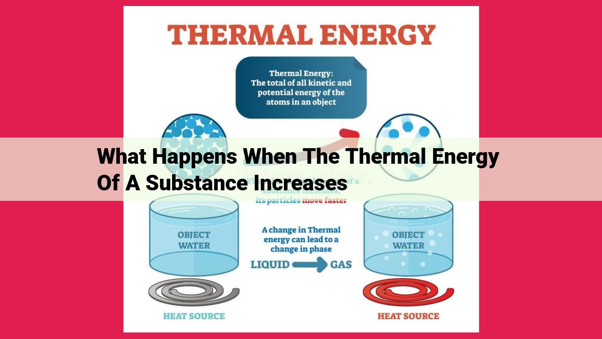 what happens when the thermal energy of a substance increases