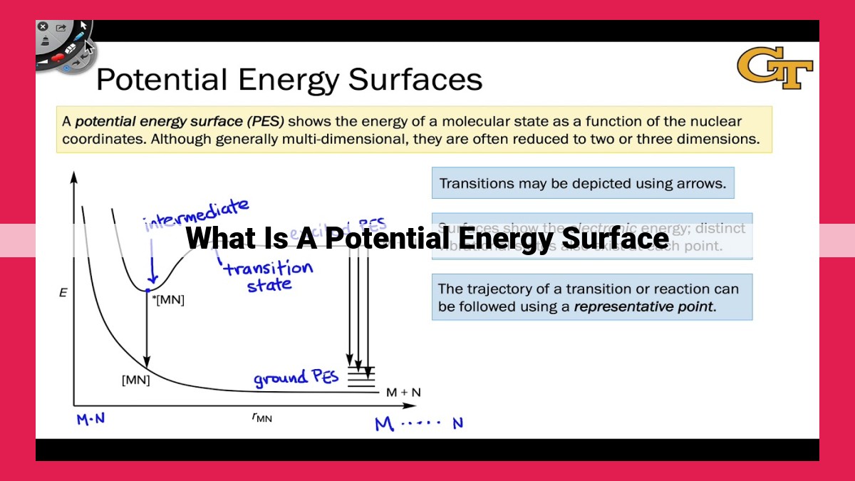 what is a potential energy surface