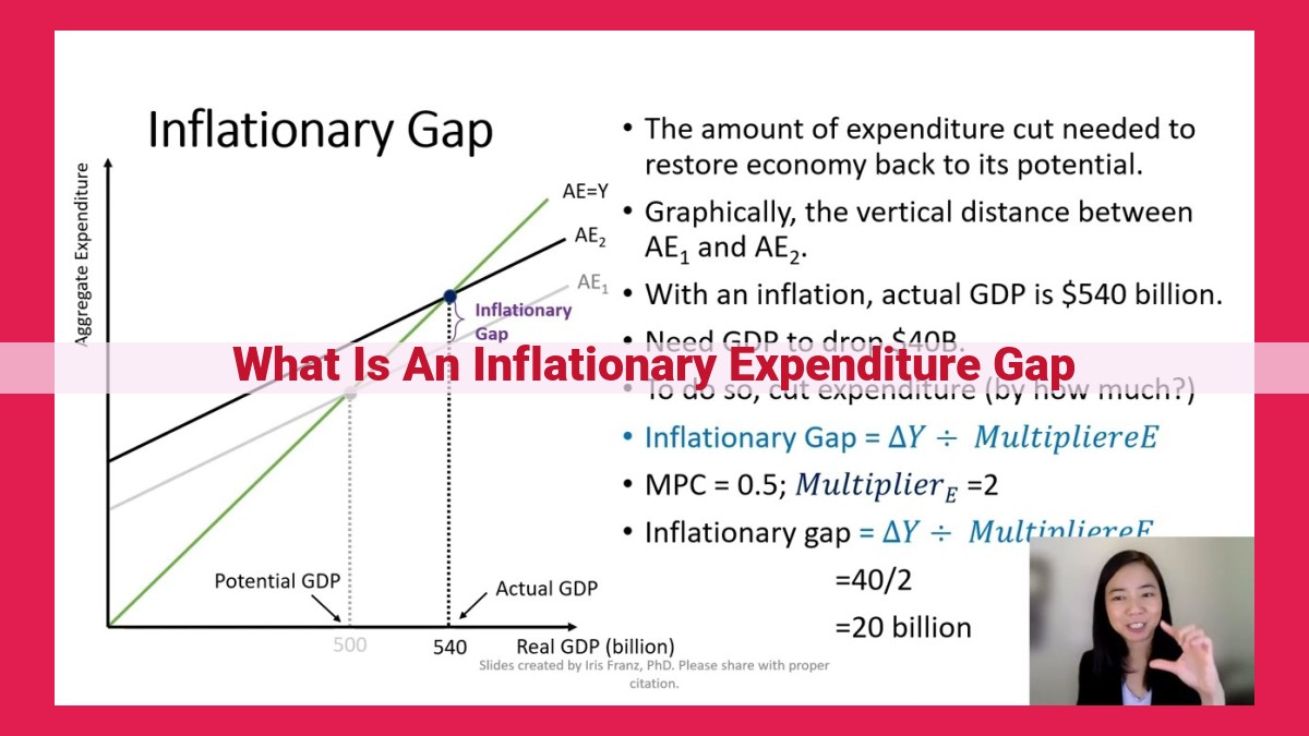 what is an inflationary expenditure gap