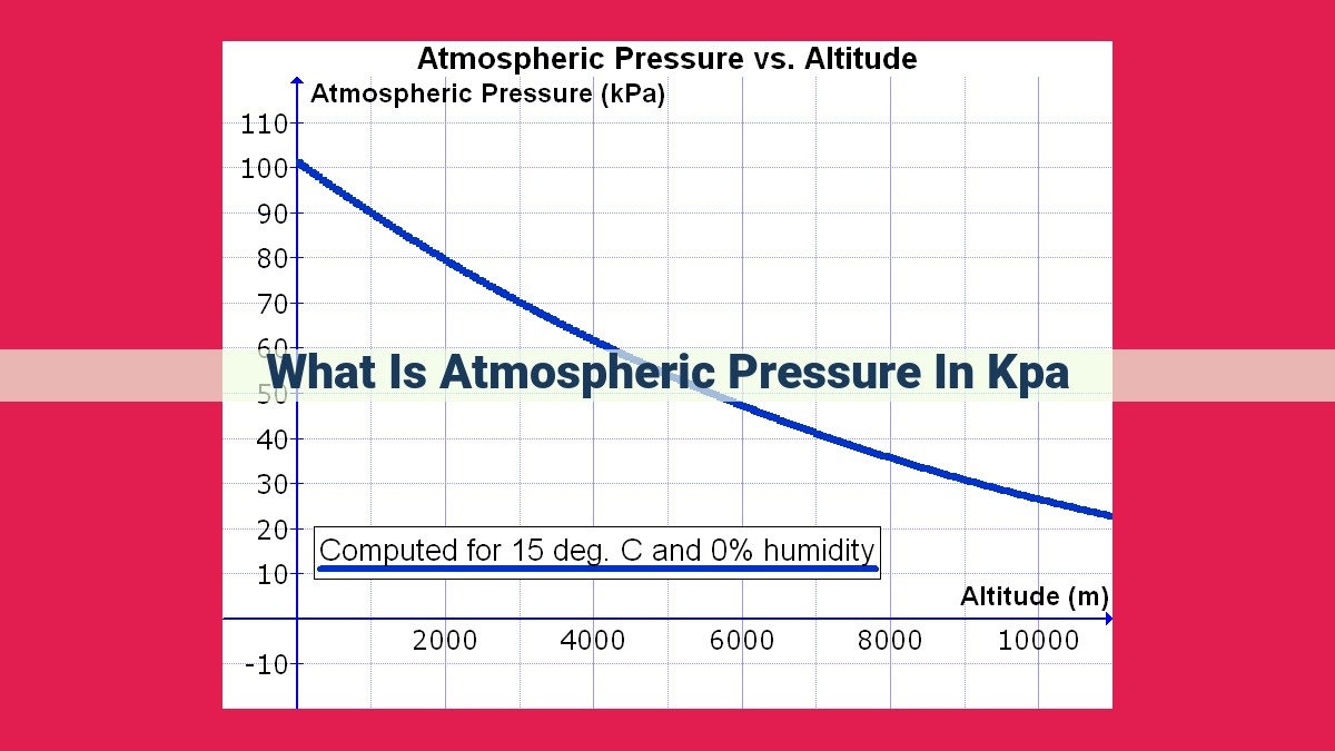 what is atmospheric pressure in kpa