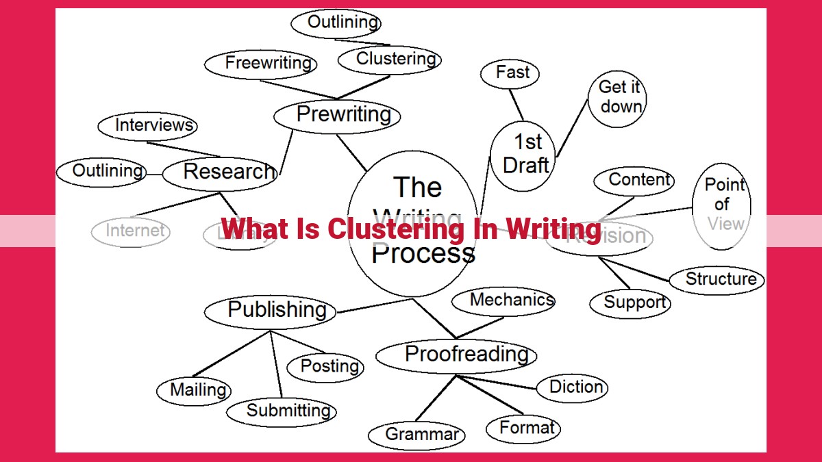 what is clustering in writing